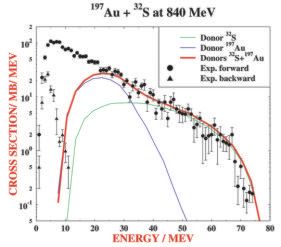 [image: Experimental spectrum of protons emitted in forward and backward directions from the reaction 197Au + 32S at 840 MeV. Decomposition is obtained with Fermi-jet model calculations. (INRNE and HMI-Berlin collaboration, Courtesy Prof. B.Botchev)]