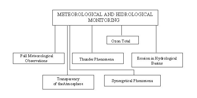 Figure 3. Meteorogical and hydrological monitoring