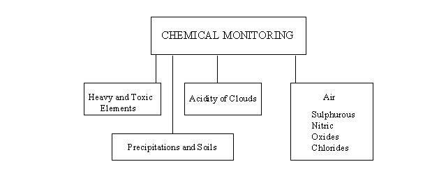 Figure 4. Chemical monitoring