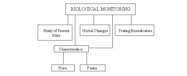 Figure 5. Biological monitoring